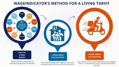 WageIndicator - Living Tariff and gig workers: a new concept for calculating costs and raising awareness