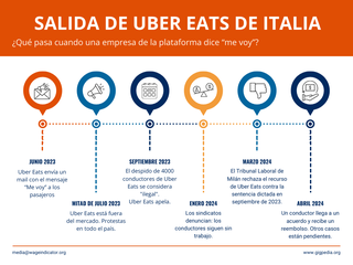 Uber Eats Italy